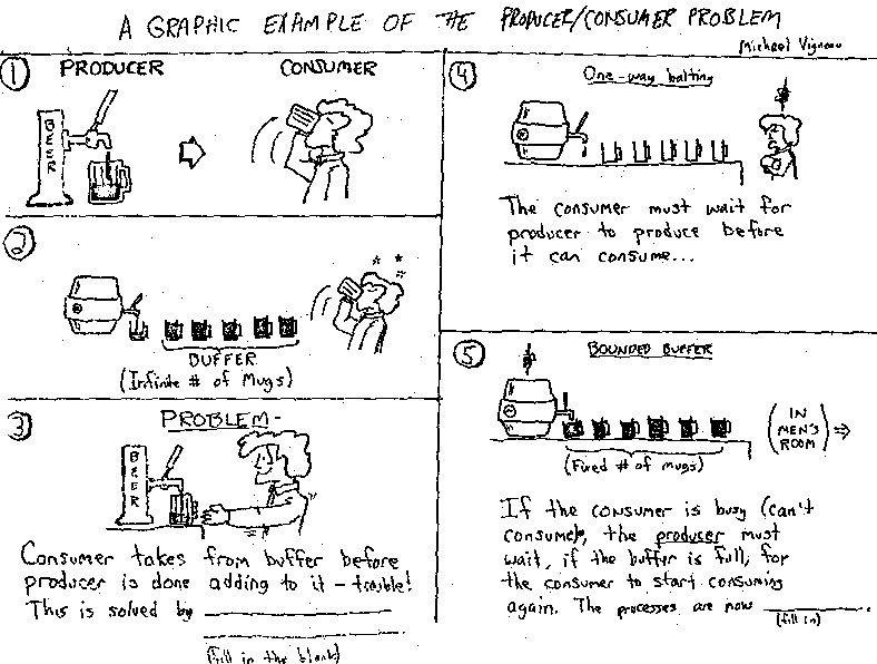 Graphic Example of The Producer/Consumer Problem