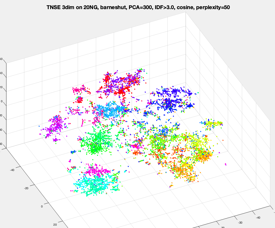t-SNE of 20 Newsgroups, colored by label