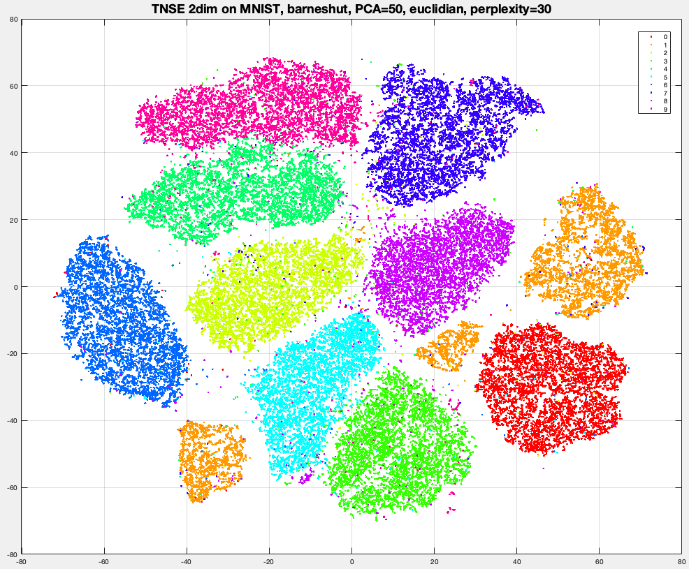 t-SNE of MNIST, colored by digit label