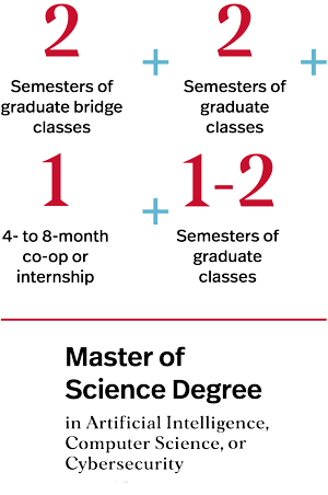A graphic showing how the Align program works. 2 semesters of bridge classes plus 2 semesters of graduate classes plus 1 four- to eight-month co-op or internship plus 1-2 semesters of graduate classes equals a Master of Science Degree in Artificial Intelligence, Computer Science, or Cybersecurity